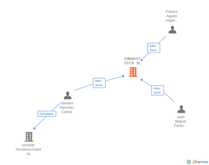 Vinculaciones societarias de FINBOOT TECH SL