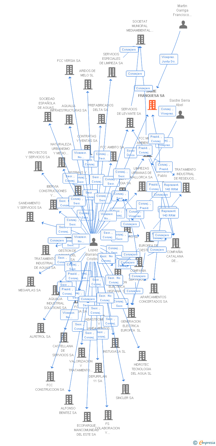 Vinculaciones societarias de JAIME FRANQUESA SA