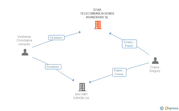 Vinculaciones societarias de STAR TELECOMUNICACIONES AVANZADAS SL