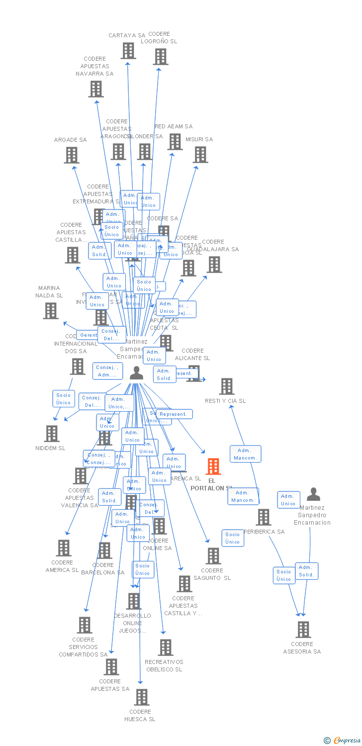 Vinculaciones societarias de EL PORTALON SL