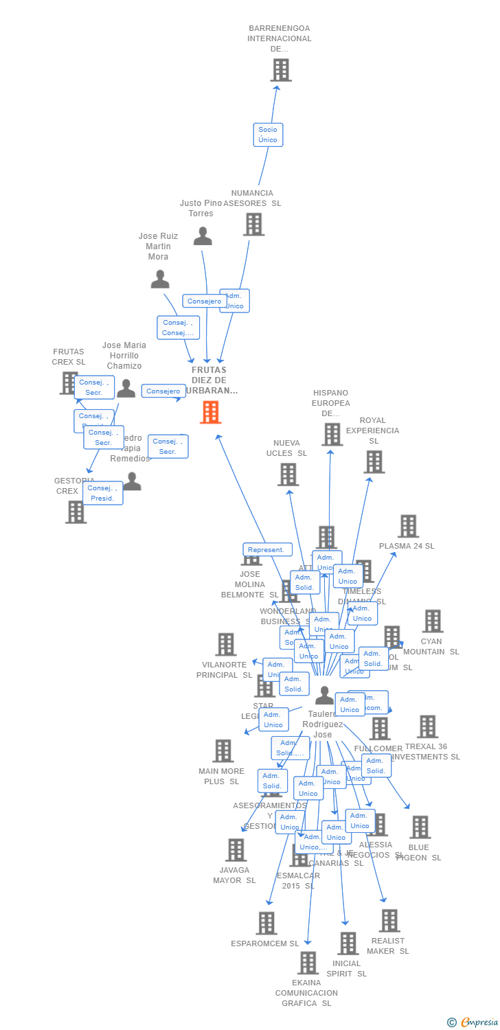 Vinculaciones societarias de FRUTAS DIEZ DE ZURBARAN SL