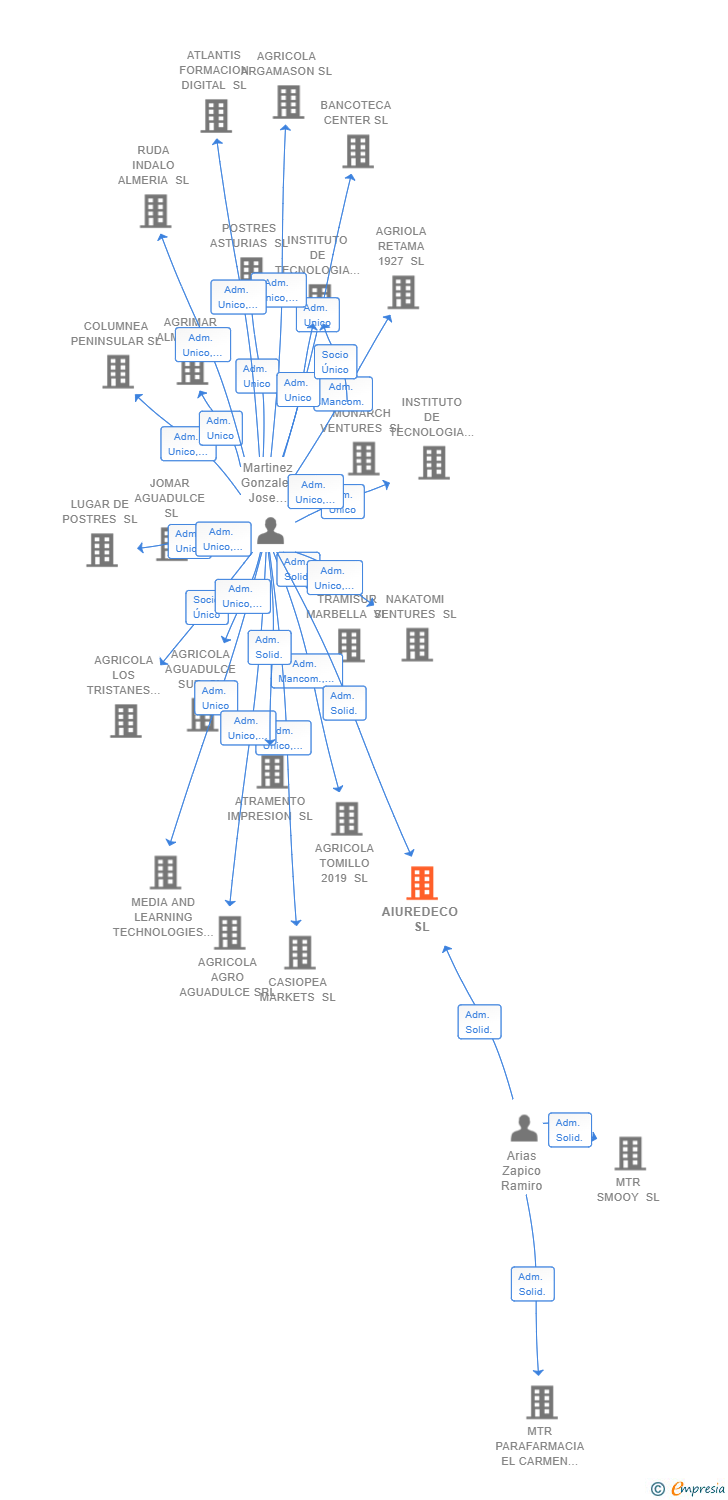 Vinculaciones societarias de AIUREDECO SL