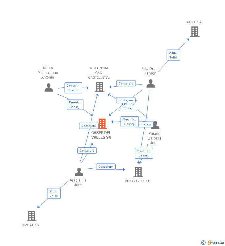 Vinculaciones societarias de CASES DEL VALLES SA