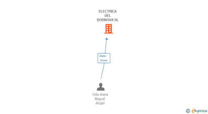 Vinculaciones societarias de ELECTRICA DEL BORNOVA SL