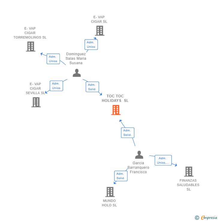 Vinculaciones societarias de TOC TOC HOLIDAYS SL