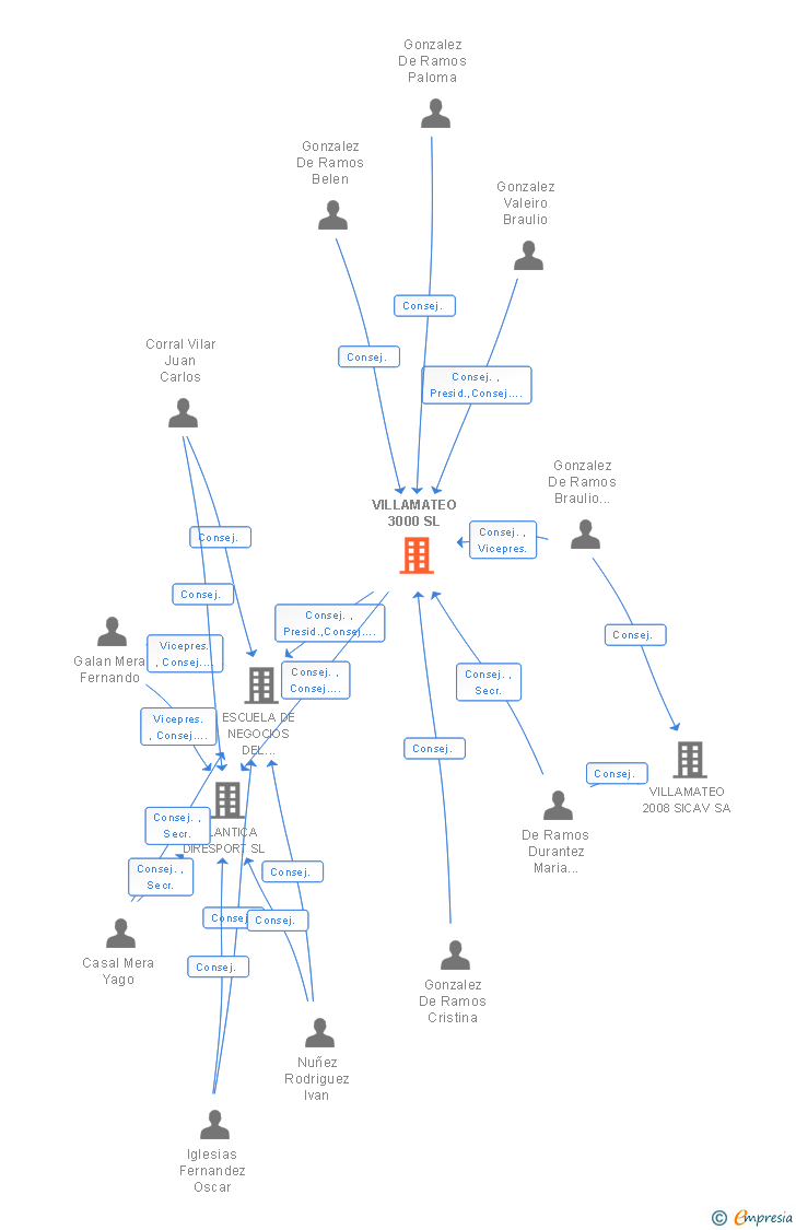 Vinculaciones societarias de VILLAMATEO 3000 SL