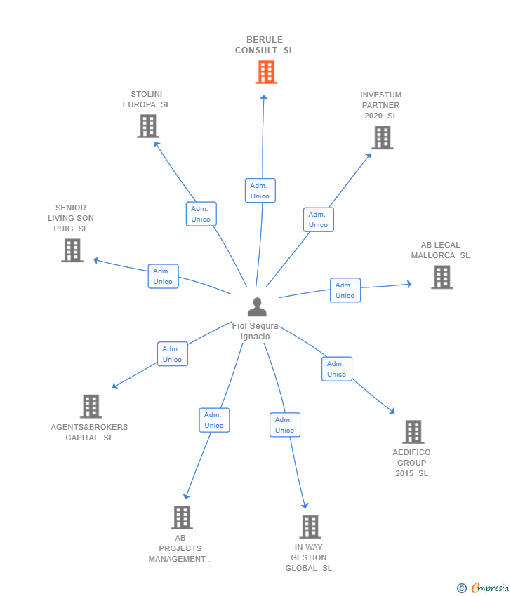 Vinculaciones societarias de BERULE CONSULT SL