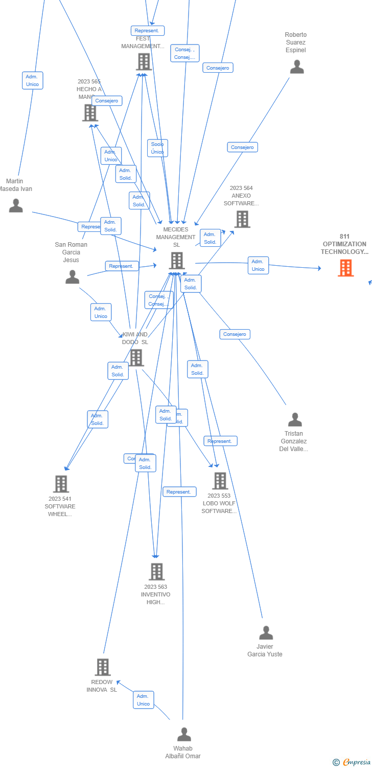 Vinculaciones societarias de 811 OPTIMIZATION TECHNOLOGY DISCOVERY AIE (EXTINGUIDA)