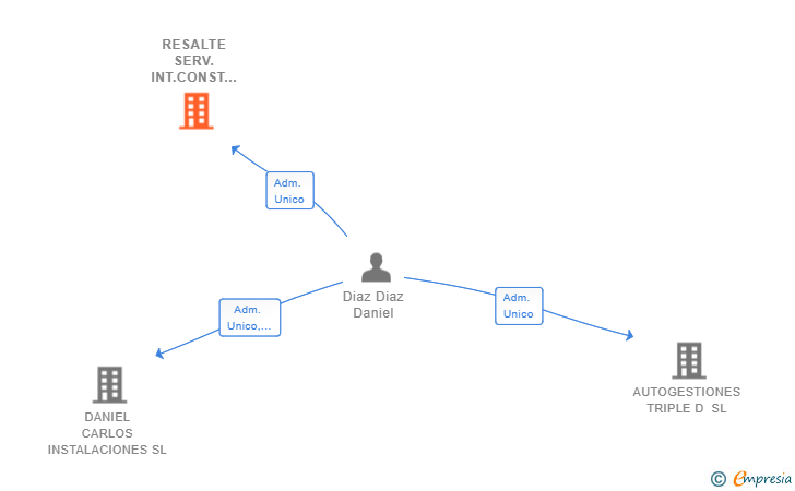 Vinculaciones societarias de RESALTE SERV.INT.CONST SL