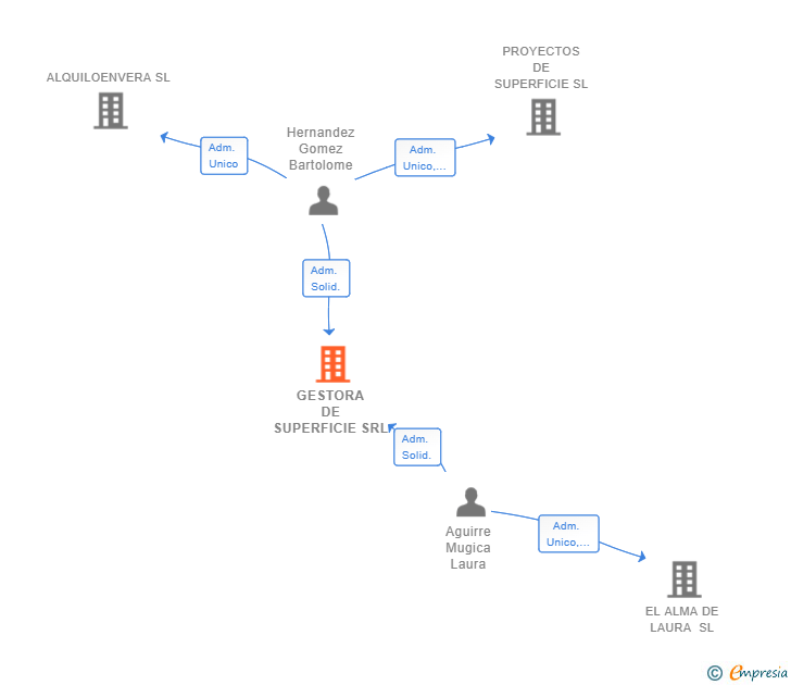 Vinculaciones societarias de GESTORA DE SUPERFICIE SRL