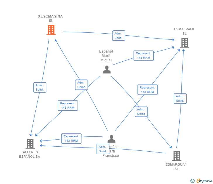 Vinculaciones societarias de XESCMASINA SL
