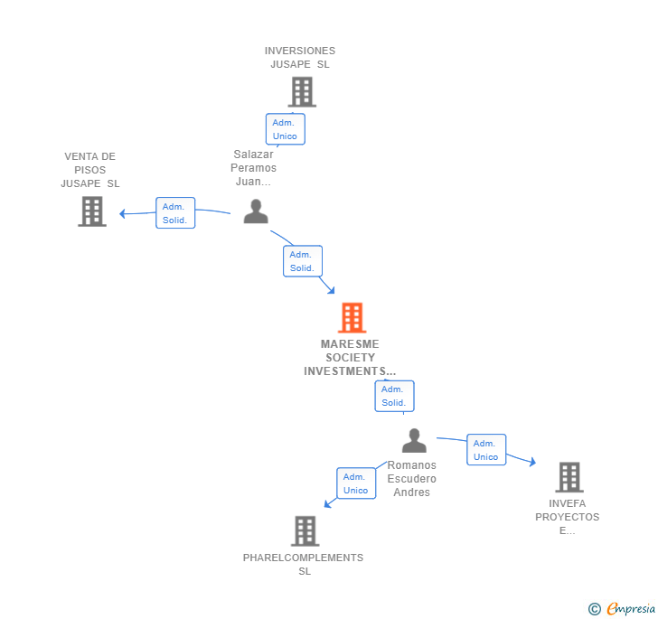 Vinculaciones societarias de MARESME SOCIETY INVESTMENTS SL