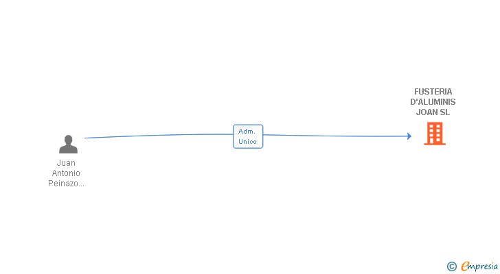 Vinculaciones societarias de FUSTERIA D'ALUMINIS JOAN SL
