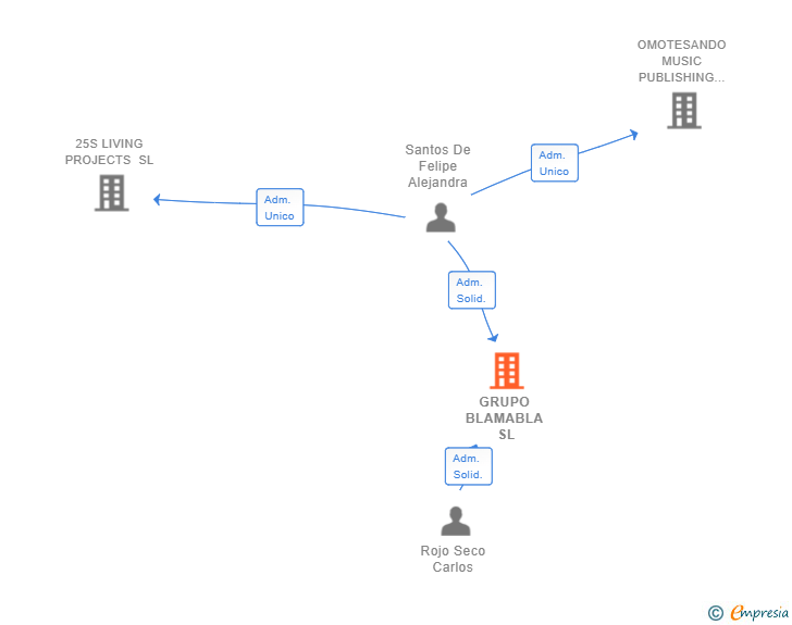 Vinculaciones societarias de GRUPO BLAMABLA SL