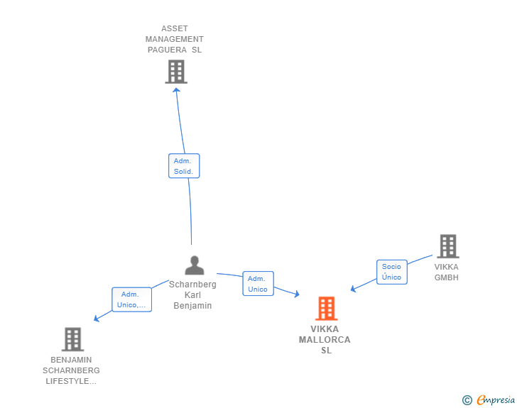 Vinculaciones societarias de VIKKA MALLORCA SL