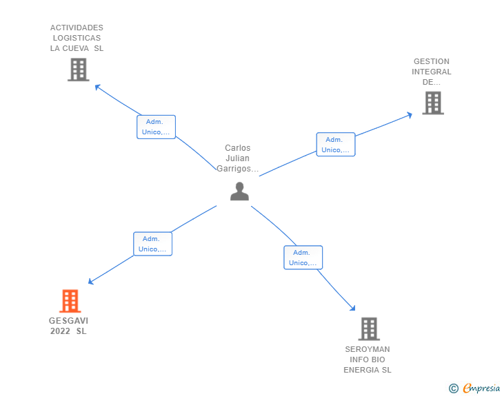 Vinculaciones societarias de GESGAVI 2022 SL