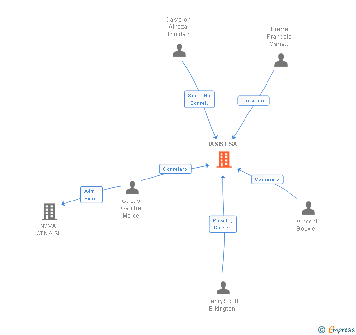 Vinculaciones societarias de IASIST SA