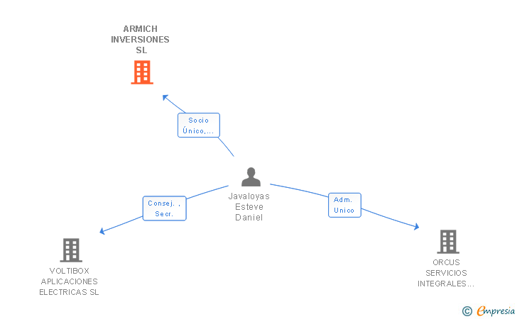 Vinculaciones societarias de ARMICH INVERSIONES SL