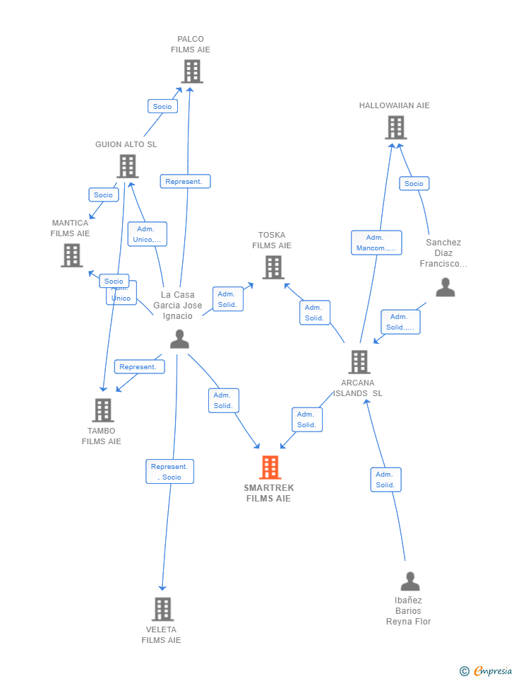 Vinculaciones societarias de SMARTREK FILMS AIE