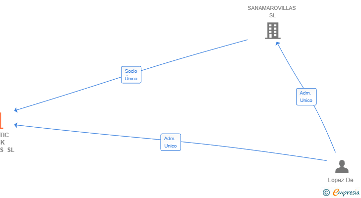 Vinculaciones societarias de ATLANTIC BLACK OCTOPUS SL