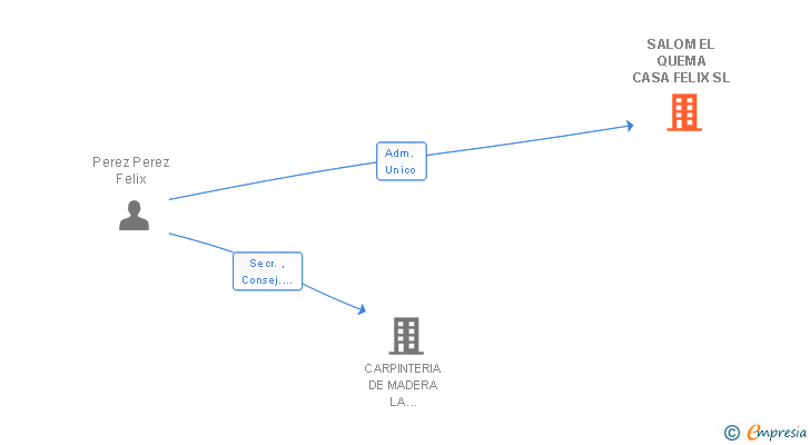 Vinculaciones societarias de SALOM EL QUEMA CASA FELIX SL