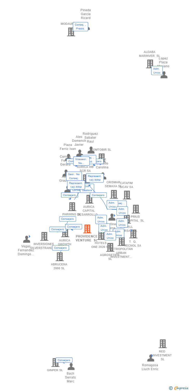 Vinculaciones societarias de PROVIDENCE VENTURE SL