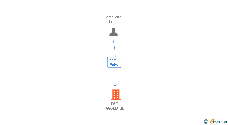 Vinculaciones societarias de TAM-WOMA SL