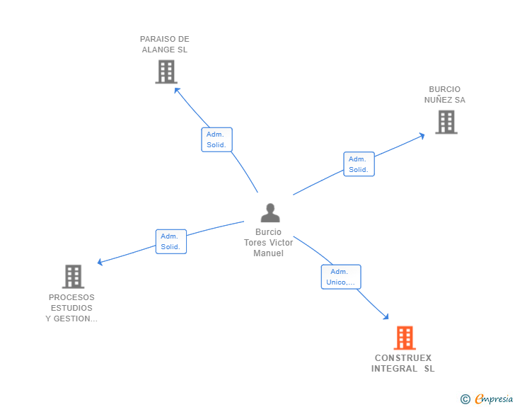 Vinculaciones societarias de CONSTRUEX INTEGRAL SL