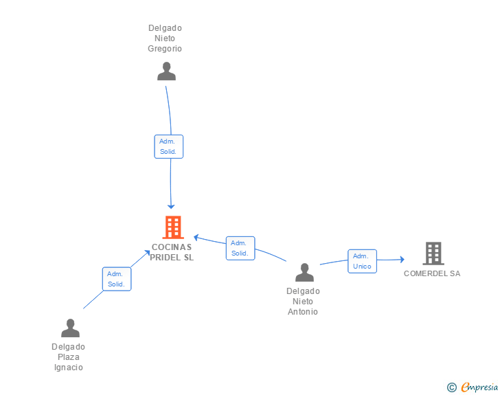 Vinculaciones societarias de COCINAS PRIDEL SL