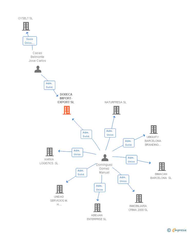 Vinculaciones societarias de DOBECA OBRAS Y SERVICIOS SL