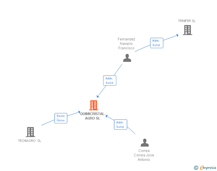 Vinculaciones societarias de QUIMIAGRONATURE SL