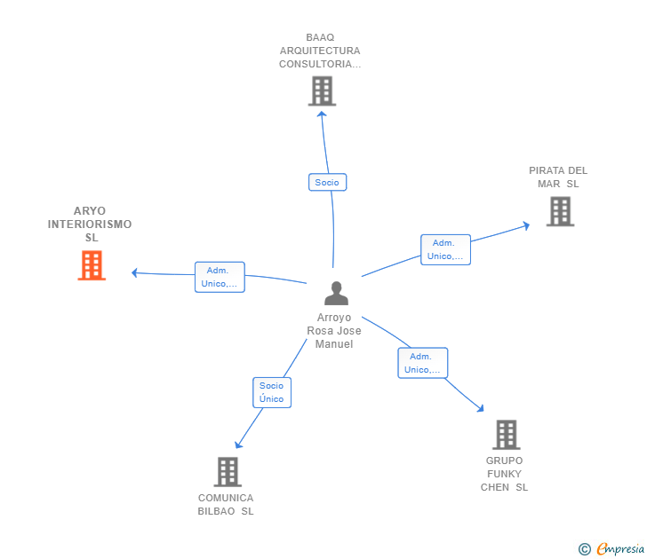 Vinculaciones societarias de ARYO INTERIORISMO SL