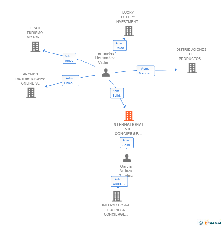 Vinculaciones societarias de INTERNATIONAL VIP CONCIERGE SL