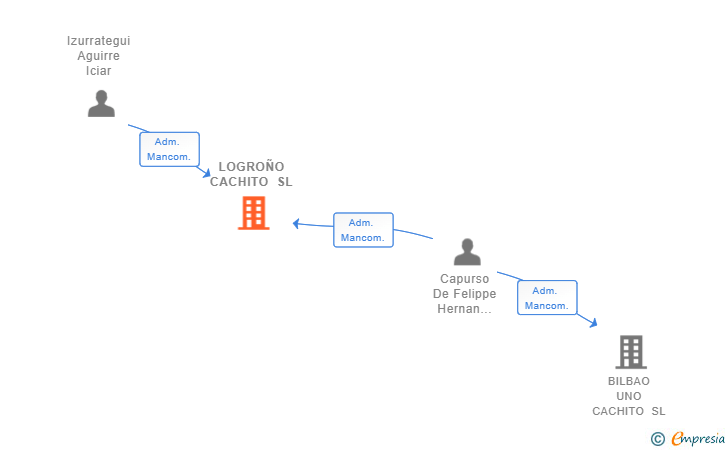 Vinculaciones societarias de LOGROÑO CACHITO SL