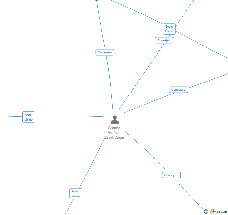 Vinculaciones societarias de TOYAWAVE TERRARUM SL