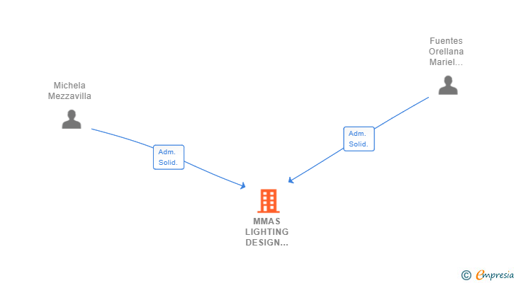 Vinculaciones societarias de MMAS LIGHTING DESIGN STUDIO SL