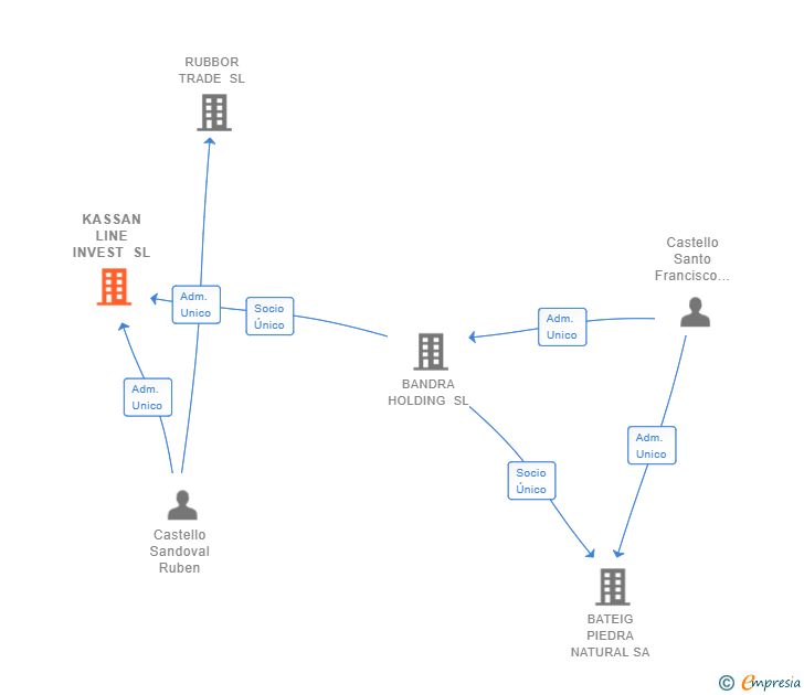 Vinculaciones societarias de KASSAN LINE INVEST SL
