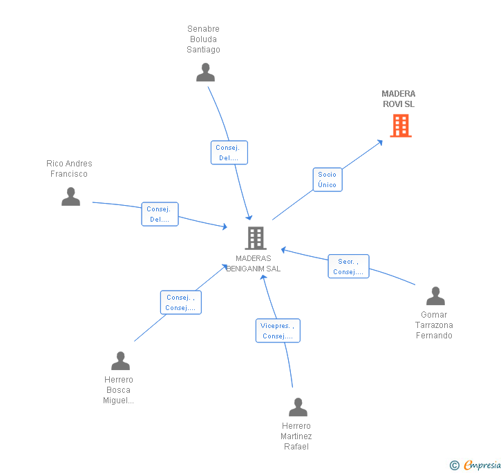 Vinculaciones societarias de MADERA ROVI SL