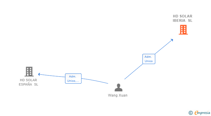 Vinculaciones societarias de HD SOLAR IBERIA SL