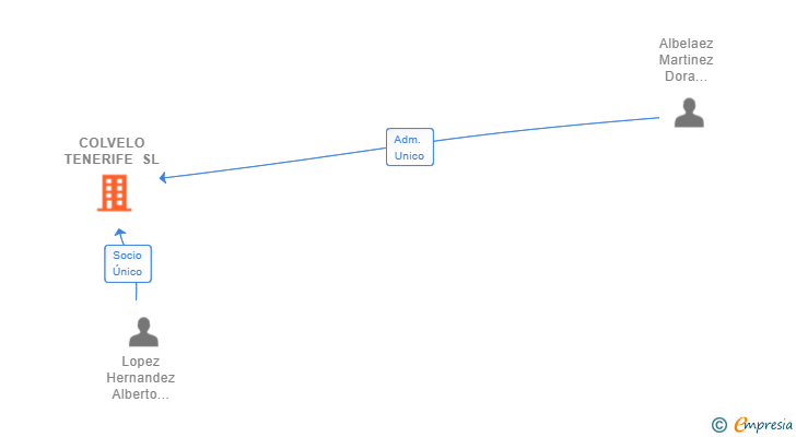 Vinculaciones societarias de COLVELO TENERIFE SL