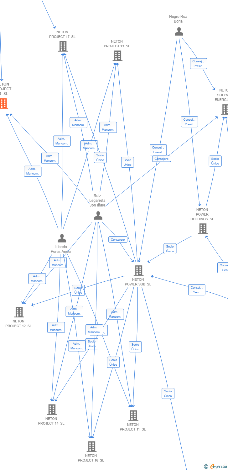 Vinculaciones societarias de NETON PROJECT 28 SL