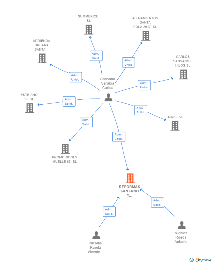 Vinculaciones societarias de REFORMAS SANSANO Y NICOLAS SL