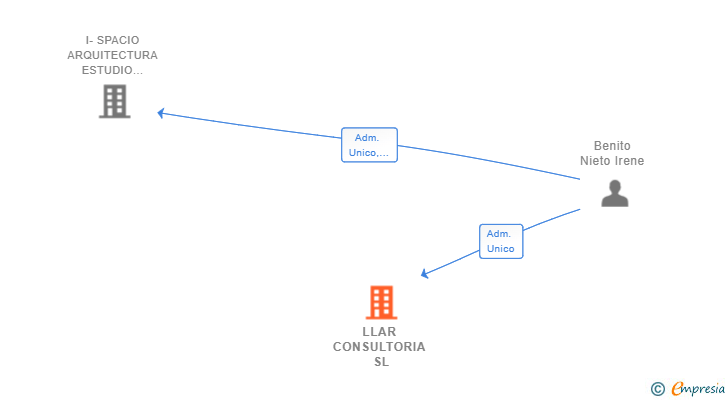 Vinculaciones societarias de LLAR CONSULTORIA SL