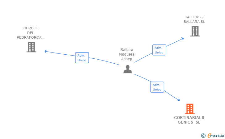 Vinculaciones societarias de CORTINARIALS GENICS SL