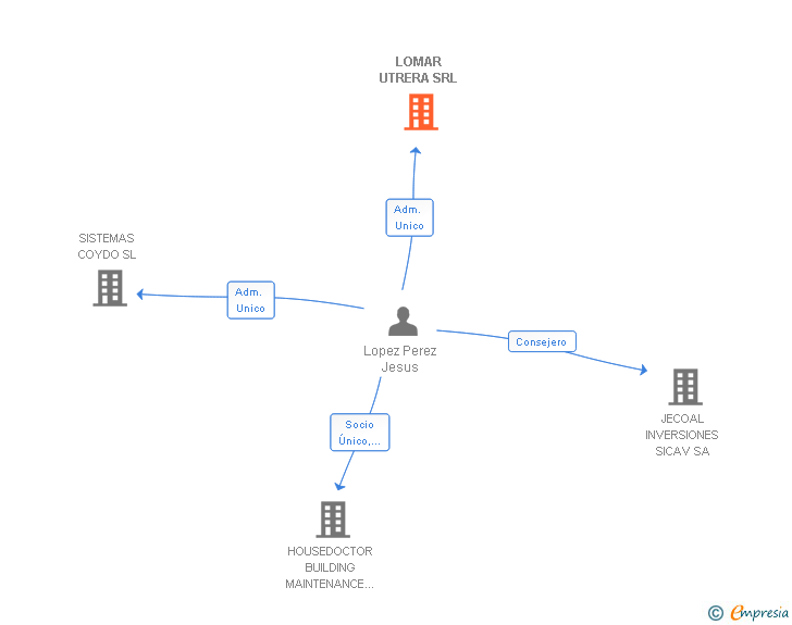 Vinculaciones societarias de LOMAR UTRERA SRL