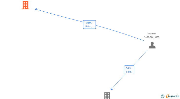 Vinculaciones societarias de OTOSEC INVERSIONES SL
