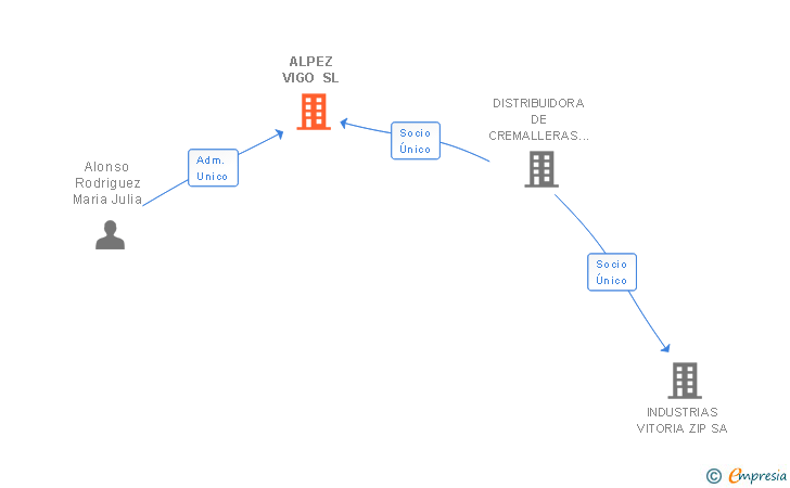 Vinculaciones societarias de ALPEZ VIGO SL