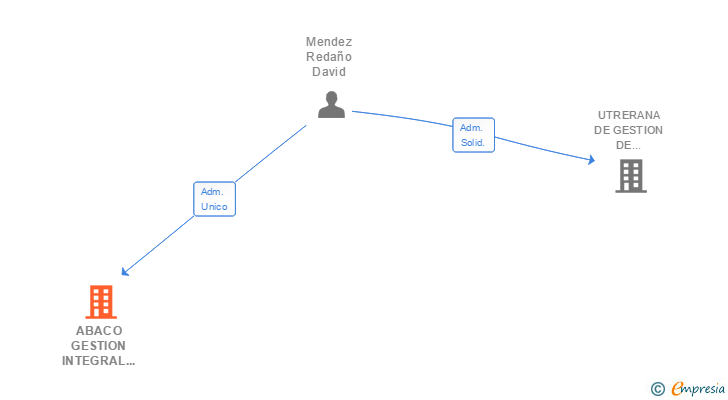 Vinculaciones societarias de ABACO GESTION INTEGRAL DE EMPRESAS SL