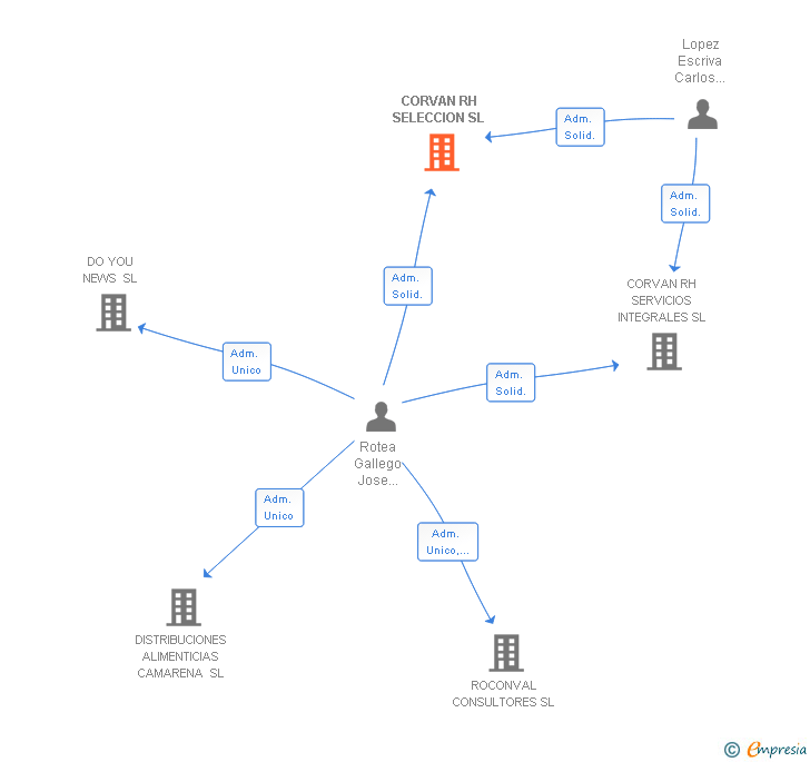 Vinculaciones societarias de CORVAN RH SELECCION SL