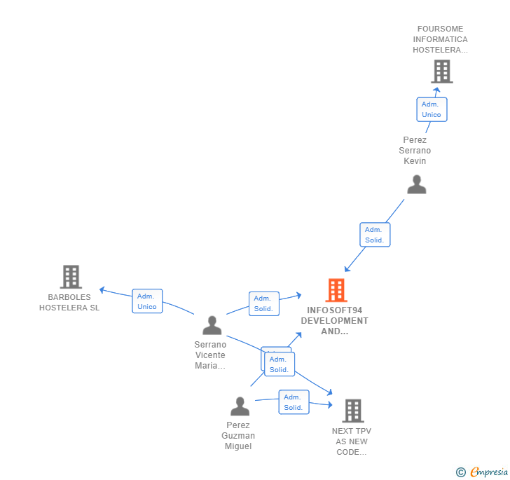 Vinculaciones societarias de INFOSOFT94 DEVELOPMENT AND MANAGEMENT SL